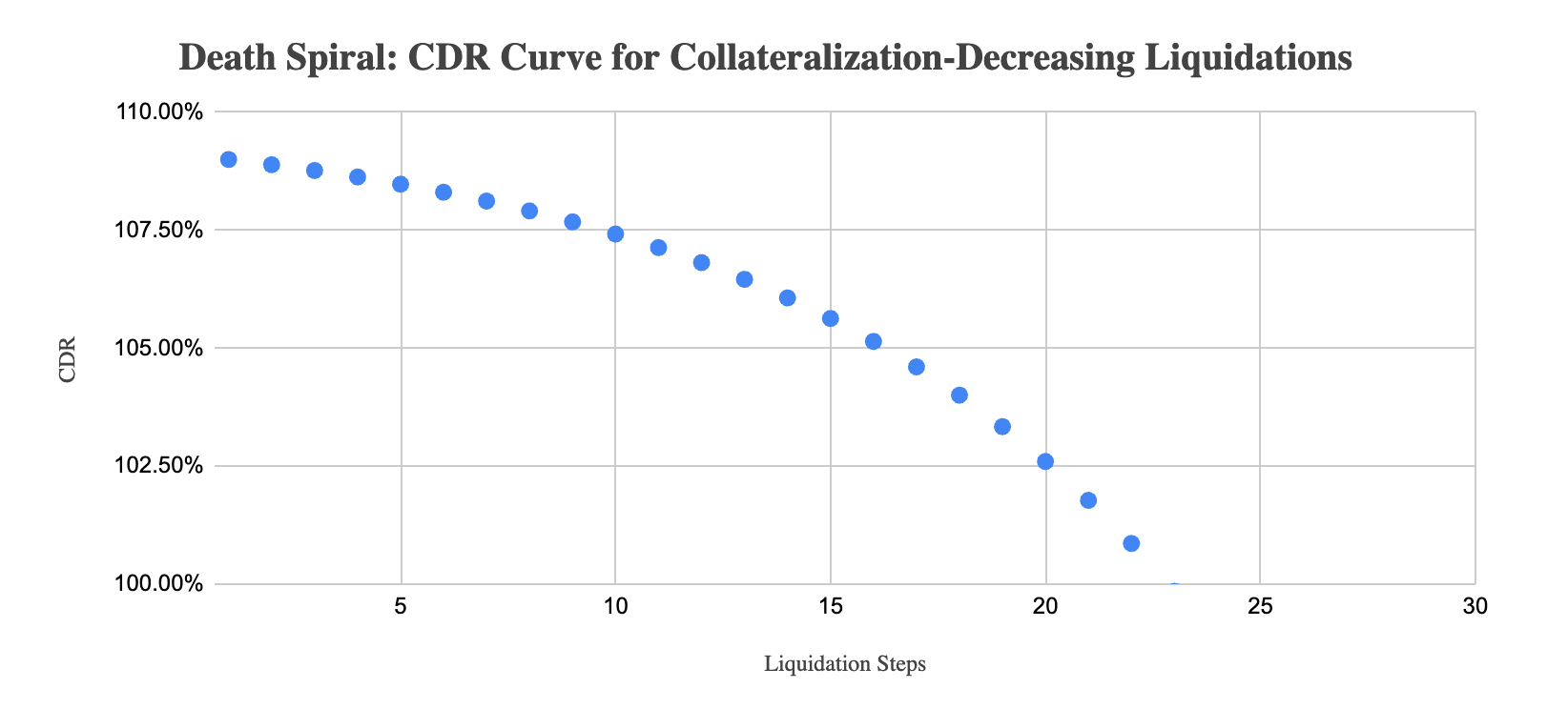 Liquidation Curve when vault overcollateralization is less than liquidation bonus