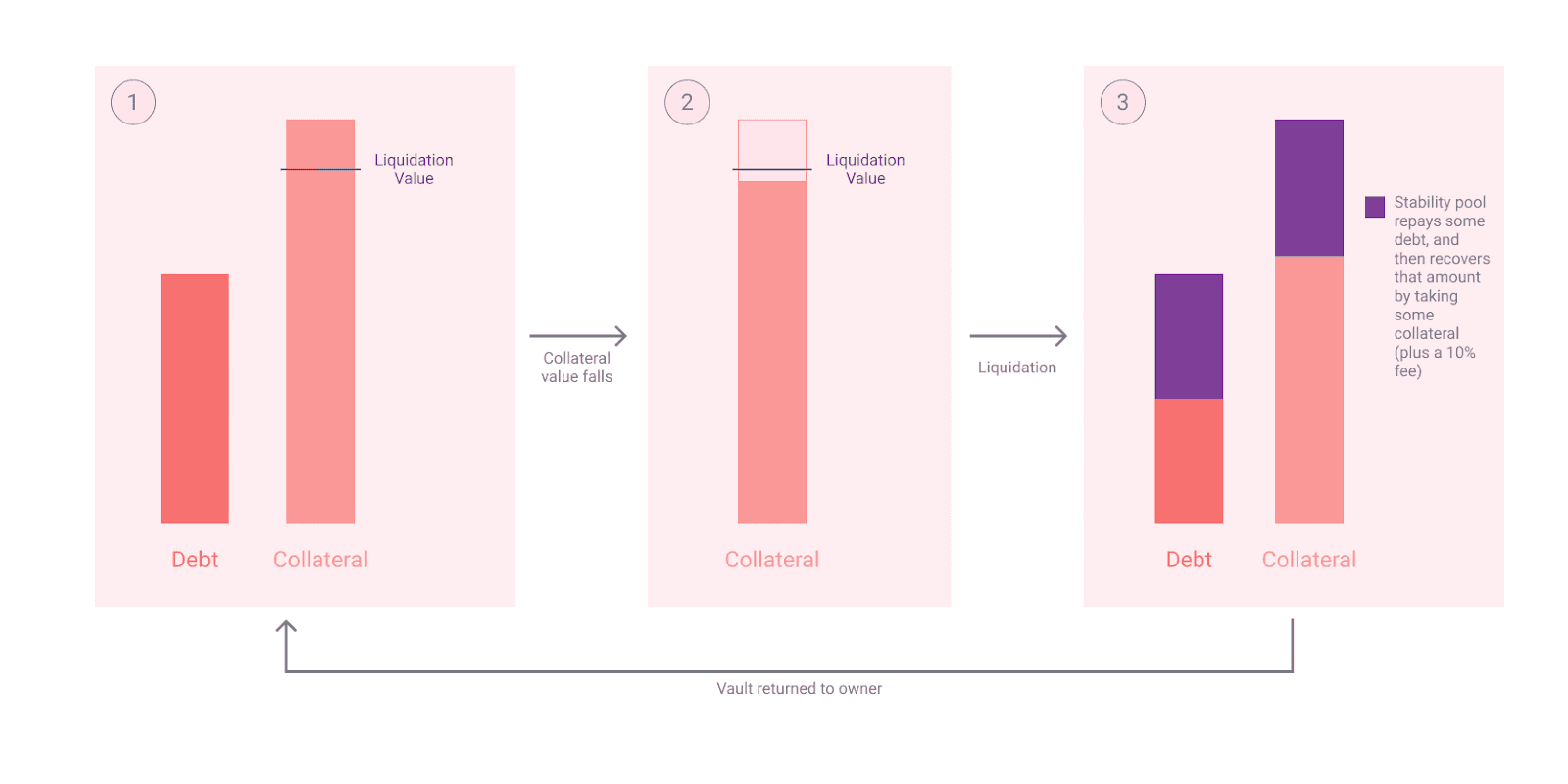 Partial Liquidation Process